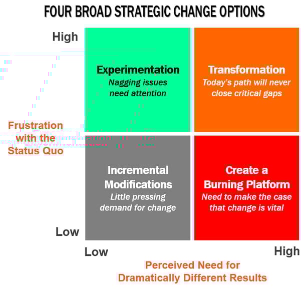 Creating Change and Change Management 4 Strategy Options