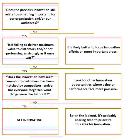 Innovation Opportunity - Knowing When New and Innovative Becomes Status Quo