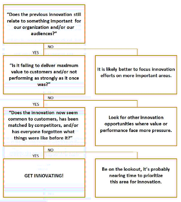 220701-Innovation-Update-Decision-Tree