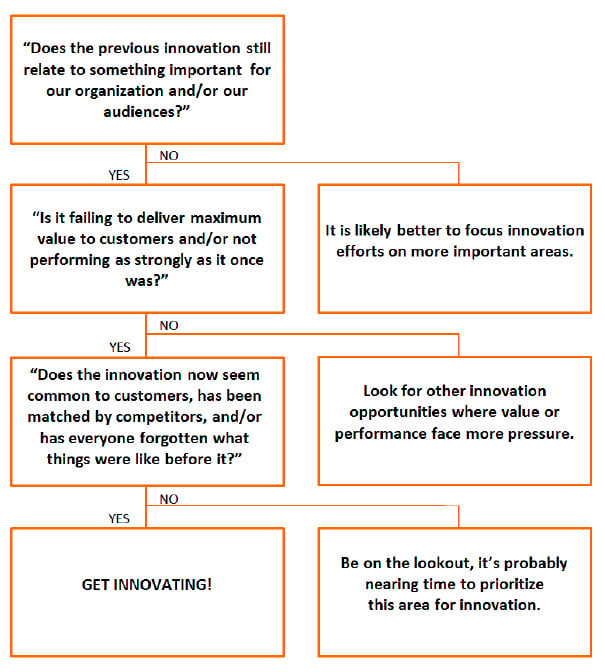 220701-Innovation-Update-Decision-Tree