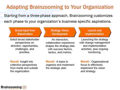 3-step-brainzooming-process