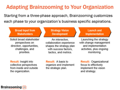 3-step-brainzooming-process