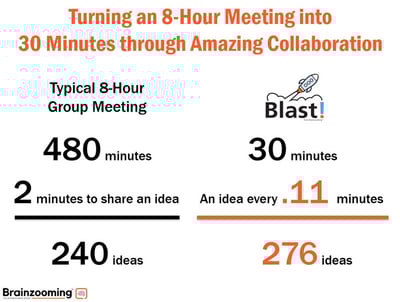 Blast! from Brainzooming delivers an a--day meeting's worth of ideas in 30 minutes!