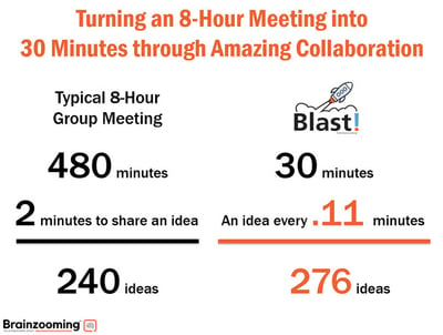 Blast! from Brainzooming delivers an a--day meeting's worth of ideas in 30 minutes!