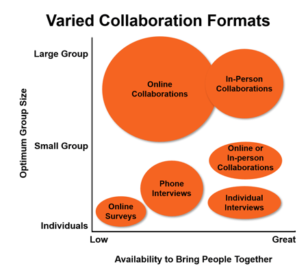 Collaboration Formats