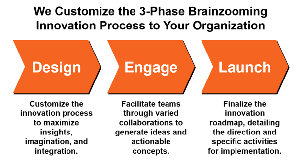 Customizing the Design-Engage-Launch Process Graphic