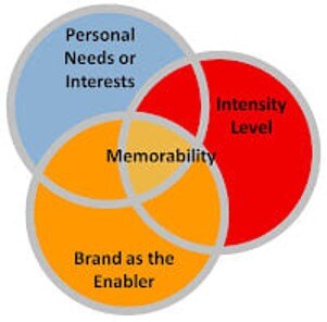 Experience Memorability