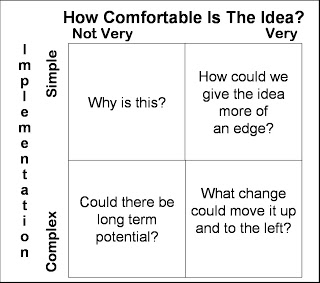 Built for Discomfort - An Alternative Prioritization Strategy for Innovation