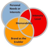 Creating Memorable Experiences