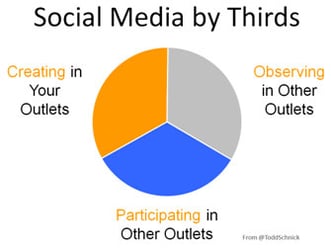 Social Media Productivity - 13 Tips to Maximize Your Time