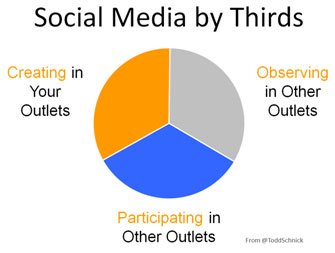 Social Media Productivity - 13 Tips to Maximize Your Time