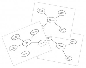 Social Media Content Ideation: Think – Know – Do