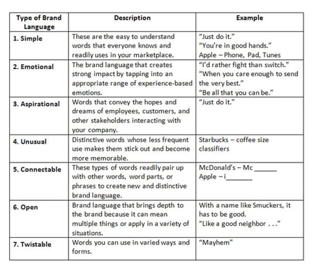 7 Brand Langauage Examples