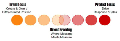 B2B Direct Branding: Message and Metrics Working Together