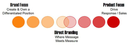 B2B Direct Branding: Message and Metrics Working Together