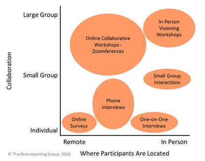 3 Surprising Ways Online Collaboration Works for Strategic Planning