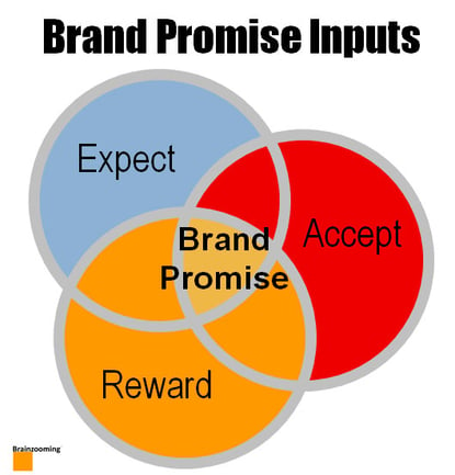 Brand-Promise-Inputs