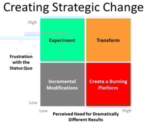 Creating Change and Change Management - 4 Strategy Options