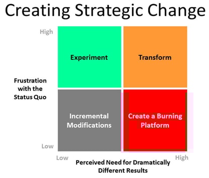 Creating Change and Change Management - 4 Strategy Options