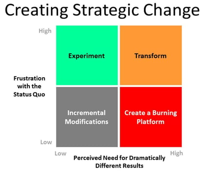 Creating Change and Change Management - 4 Strategy Options