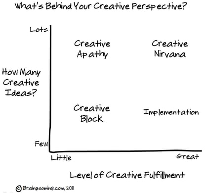 Creative Apathy and Creative Blocks - Same or Different?