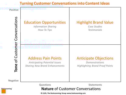Content Marketing Strategy – 4 Customer Conversations to Mine for Ideas