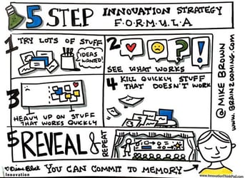 Innovation Strategy - Diane Bleck with a 5-Step Infographic