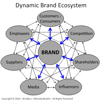 Dyanmic-Brand-Ecosystem