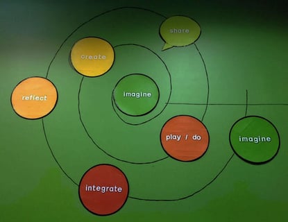 Strategic Thinking Exercises - 6 Tips for Creating Modular IP