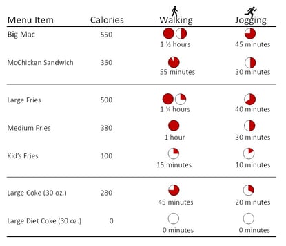 Visual Thinking: Better Ways to Think about Calorie Data by Woody Bendle