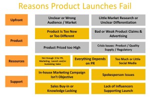 Strategic Thinking Exercises - Why New Product Launches Fail