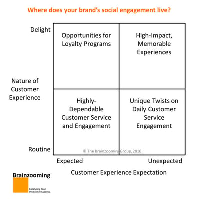 Customer Experience Strategy - Brand Expectations and Experience