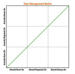 What's the gap between reality and what you SHOULD do with your time?