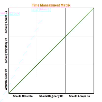 What's the gap between reality and what you SHOULD do with your time?