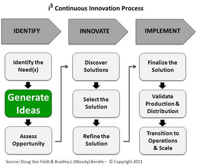 i3-generate-ideas