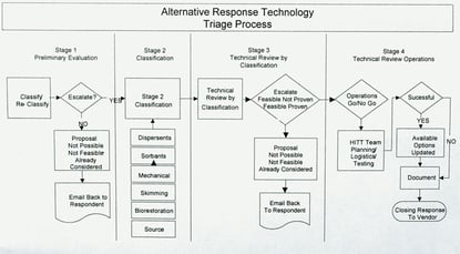 Strategy and Prioritizing Crowdsourced Oil Cleanup Ideas