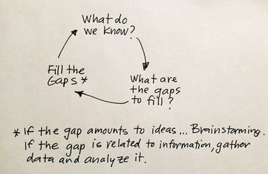 When Is the Right Time for Brainstorming in Strategic Planning?