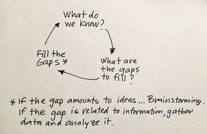 When Is the Right Time for Brainstorming in Strategic Planning?