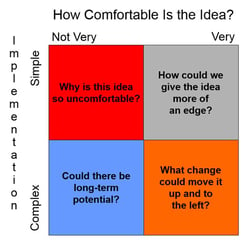 How to Prioritize Uncomfortable, Innovative Ideas