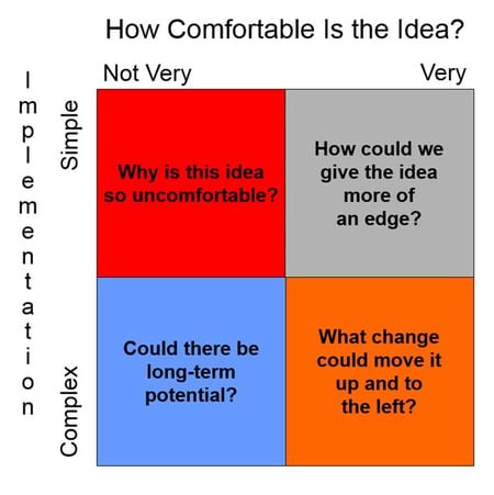 Prioritize-Uncomfortable,-High-Potential-Ideas