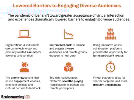 Virtual collaboration dramatically lowers barriers to engaging diverse audiences