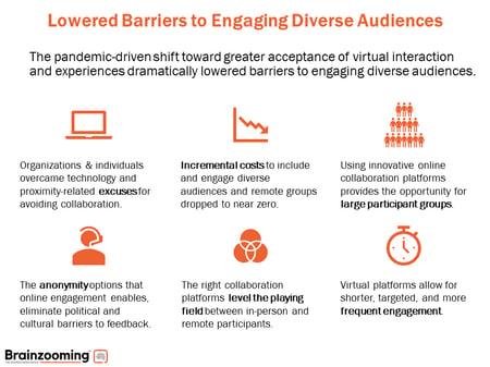 Virtual collaboration dramatically lowers barriers to engaging diverse audiences
