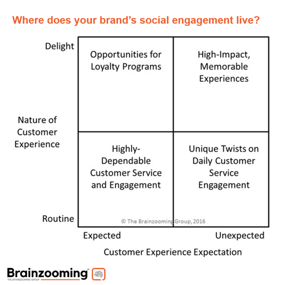 Where does your brand social engagement live matrix-1